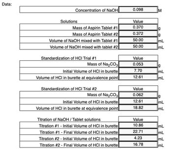 Data:
Concentration of NaOH
Solutions
Mass of Aspirin Tablet #1
Mass of Aspirin Tablet #2
Volume of NaOH mixed with Tablet #1
Volume of NaOH mixed with tablet #2
Standardization of HCI Trial #1
Mass of Na₂CO3
Initial Volume of HCI in burette
Volume of HCI in burette at equivalence point
Standardization of HCI Trial #2
Mass of Na₂CO3
Initial Volume of HCI in burette
Volume of HCI in burette at equivalence point
Titration of NaOH / Tablet solutions
Titration #1 - Initial Volume of HCI in burette
Titration #1 - Final Volume of HCI in burette
Titration #2 - Initial Volume of HCI in burette
Titration #2 - Final Volume of HCI in burette
0.098
Value
0.370
0.372
50.00
50.00
Value
0.053
7.70
12.61
Value
0.062
12.61
18.82
Value
10.86
22.71
4.23
16.78
g
mL
ImL
g
mL
ImL
g
mL
mL
mL
mL
mL
mL