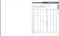 APPENDIX B
Standard Thermodynamic Values
for Selected Substances*
S°
(J/mol-K)
AH;
(kJ/mol)
AG;
(kJ/mol)
Substance
S°
AG;
(kJ/mol)
Substance
AH;
or lon
(kJ/mol)
or lon
(J/mol-K)
38.2
CaO(s)
Са(ОН), (s)
Ca3(PO4)2(s)
CASO4(s)
-635.1
-603.5
e (g)
Aluminum
20.87
-986.09
-898.56
83.39
28.3
-4138
-3899
263
Al(s)
Al*(aq)
-524.7
-481.2
-313
-1432.7
-1320.3
107
-704.2
-628.9
110.7
Carbon
AICI3(s)
Al,03(s)
50.94
5.686
C(graphite)
C(diamond)
C(g)
CO(g)
CO2(g)
CO2(aq)
CO (aq)
HCO;(aq)
H,CO;(aq)
CH4(g)
C,H¿(g)
C„H4(g)
CH6(g)
C;Hs(g)
C,H10(8)
C,H6(1)
CH;OH(g)
CH;OH(I)
НСНО(g)
HCOO¯(aq)
НСООН()
НСООН(аq)
CH;OH(g)
CH;OH(I)
CH;CHO(g)
CH;COOH(I)
C,H12O6(s)
C12H2„O|(s)
CN (aq)
HCN(g)
HCN(1)
HCN(aq)
CS-(g)
CS (1)
CH;CI(g)
CH,Cl2(1)
CHCI3(1)
CCL4(g)
-1676
-1582
Barium
1.896
2.866
2.439
62.5
715.0
669.6
158.0
Ba(s)
Ba(g)
Ba*(g)
Ba"(aq)
ВаCl(s)
BaCO3(s)
BaO(s)
BaSO,(s)
175.6
144.8
170.28
-110.5
-137.2
197.5
1649.9
-393.5
-394.4
213.7
-386.2
-528.10
-538.36
-560.7
13
-412.9
121
-806.06
-810.9
126
-676.26
-53.1
-1219
-1139
112
-691.11
587.06
95.0
-548.1
-520.4
72.07
-698.7
-623.42
191
-74.87
227
-1465
-1353
132
-50.81
186.1
Boron
209
200.85
52.47
68.36
219.22
B(B-rhombo-
hedral)
BF;(g)
BCl;(g)
B,H6(g)
B,03(s)
H;BO3(s)
Bromine
5.87
-84.667
-32.89
229.5
-1137.0
-1120.3
254.0
-105
-24.5
269.9
-403.8
-388.7
290.0
-126
-16.7
310
35
86.6
232.0
49.0
124.5
172.8
-1272
-1193
53.8
-201.2
-161.9
238
-1094.3
-969.01
88.83
-238.6
-166.2
127
-116
-110
219
152.23
-410
-335
91.6
Br2(1)
Br2(g)
Br(g)
Br (g)
Br (aq)
HBr(g)
Cadmium
-346
-356
30.91
3.13
245.38
-409
129.0
111.9
82.4
174.90
-410
164
-218.9
-235.1
-168.6
282.6
-120.9
-102.82
80.71
-277.63
-174.8
161
-36.3
-53.5
198.59
-166
-133.7
266
-487.0
-392
160
51.5
-1273.3
-910.56
212.1
Cd(s)
Cd(g)
Cd*(aq)
CdS(s)
112.8
78.2
167.64
-2221.7
-1544.3
360.24
118
201.7
-72.38
-77.74
-61.1
151
166
-144
-141
71
135
125
Calcium
105
121.
112.8
Ca(s)
41.6
105
112
129
66.9
63.6
192.6
158.9
154.78
117
237.79
Ca(g)
Ca*(g)
Ca*(aq)
CaF2(s)
CaCl2(s)
CACO3(s)
1934.1
87.9
151.0
-542.96
-553.04
-55.2
-83.7
-60.2
234
-1215
-1162
68.87
-117
-63.2
179
-795.0
-750.2
114
-132
-71.5
203
-1206.9
-1128.8
92.9
-96.0
-53.7
309.7
*All values at 298 K.
(сontinued)
A-5
