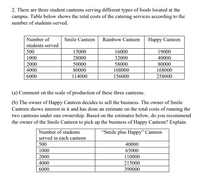 2. There are three student canteens serving different types of foods located at the
campus. Table below shows the total costs of the catering services according to the
number of students served.
Number of
Smile Canteen
Rainbow Canteen
Нарру Сanteen
students served
500
15000
16000
19000
1000
28000
32000
40000
2000
50000
58000
80000
4000
80000
108000
168000
6000
114000
156000
258000
(a) Comment on the scale of production of these three canteens.
(b) The owner of Happy Canteen decides to sell the business. The owner of Smile
Canteen shows interest in it and has done an estimate on the total costs of running the
two canteens under one ownership. Based on the estimates below, do you recommend
the owner of the Smile Canteen to pick up the business of Happy Canteen? Explain.
Number of students
"Smile plus Happy" Canteen
served in each canteen
500
40000
1000
65000
2000
110000
4000
215000
6000
390000
