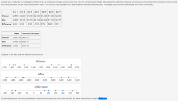 A study was conducted to investigate whether local car mechanics charge women more than men for a transmission repair. The researcher selected randomly one man and one woman from everyone who had used
the same mechanic for the same transmission repair. The process was repeated for a total of seven selected randomly cars. The repair prices and the differences are shown in the table.
Car 5 Car 6 Car 7
Car 1 Car 2 Car 3
$3,550 $3,200 $1,850
$2,000 $3,000 $1,950 $2,250
$3,285 $3,100 $1,975 $2,150 $2,850 $1,750 $2,175
Difference $265 $100 -$125 -$150 $150 $200 $75
Women
Men
Women $2,542.86 $691.27
$2,469.29 $599.77
Difference $73.57 $157.37
Men
Mean Standard Deviation
Dotplots of the data and the differences are shown.
1,700
Car 4
1,700 1,900 2,100 2,300 2,500 2,700 2,900 3,100 3,300 3,500 3,700
1,900 2,100 2,300
-200 -150 -100 -50
Women
0
Men
2,500
Difference
2,700
50
2,900 3,100 3,300 3,500
100 150 200
250
300
Do the data provide convincing statistical evidence that women pay more than men for the same transmission repair?