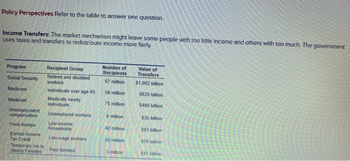 Policy Perspectives Refer to the table to answer one question.
Income Transfers: The market mechanism might leave some people with too little income and others with too much. The government
uses taxes and transfers to redistribute income more fairly.
Program
Recipient Group
Number of
Recipients
Value of
Transfers
Social Security
Retired and disabled
67 million
$1,002 billion
workers
Medicare
Individuals over age 65
59 million
$620 billion
Medicaid
Medically needy
75 million
$400 billion
individuals
Unemployment
compensation
Unemployed workers
6 million
$30 billion
Food stamps
Low-income
42 million
households
$63 billion
Eamed Income
Tax Credit
Low-wage workers
30 million
$70 billion
Temporary Aid to
Needy Families
Poor families
3 million
$17 billion