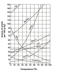 150
140
KI
130
120
110
100
NaNO3
90
80
70
60
NH4CI
KCI,
NaCI
50
40
30
20
KCIO3.
10
Ce2(SO4)3
O 10 20 30 40 50 60 70 80 90 100
Temperature (°C)
EON
per 100 g H,0
Grams of solute
NH3
NH37
