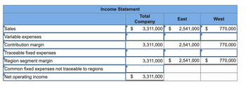 **Income Statement**

|                                  | Total Company | East      | West      |
|----------------------------------|---------------|-----------|-----------|
| **Sales**                        | $3,311,000    | $2,541,000 | $770,000  |
| **Variable expenses**            |               |           |           |
| **Contribution margin**          | $3,311,000    | $2,541,000 | $770,000  |
| **Traceable fixed expenses**     | $3,311,000    | $2,541,000 | $770,000  |
| **Region segment margin**        |               |           |           |
| **Common fixed expenses not traceable to regions** | |         |           |
| **Net operating income**         | $3,311,000    |           |           |

This income statement table provides a breakdown of financial performance across two regions, East and West, along with a total for the company. It details sales, contribution margin, traceable fixed expenses, and net operating income. The variable expenses and common fixed expenses not traceable to regions are not specified.