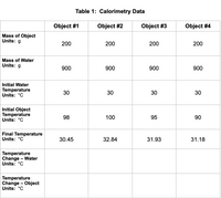 **Table 1: Calorimetry Data**

|                         | Object #1 | Object #2 | Object #3 | Object #4 |
|-------------------------|-----------|-----------|-----------|-----------|
| **Mass of Object**      |           |           |           |           |
| Units: g                | 200       | 200       | 200       | 200       |
| **Mass of Water**       |           |           |           |           |
| Units: g                | 900       | 900       | 900       | 900       |
| **Initial Water Temperature** |     |           |           |           |
| Units: °C               | 30        | 30        | 30        | 30        |
| **Initial Object Temperature** |   |           |           |           |
| Units: °C               | 98        | 100       | 95        | 90        |
| **Final Temperature**   |           |           |           |           |
| Units: °C               | 30.45     | 32.84     | 31.93     | 31.18     |
| **Temperature Change – Water** |   |           |           |           |
| Units: °C               |           |           |           |           |
| **Temperature Change – Object** |  |           |           |           |
| Units: °C               |           |           |           |           |

**Description:**
- This table presents data collected from a calorimetry experiment involving four different objects.
- Each object has a mass of 200 grams, and each was placed in 900 grams of water.
- The initial and final temperatures of both the water and the objects are recorded in degrees Celsius.
- For the water, the initial temperature is consistently 30°C for all objects.
- Initial temperatures of the objects vary, with Object #1 starting at 98°C, Object #2 at 100°C, Object #3 at 95°C, and Object #4 at 90°C.
- Final temperatures after the experiment are slightly above the initial water temperature for each object, indicating heat transfer.
- The table has sections for temperature changes for both water and objects, but those values have not been filled in.