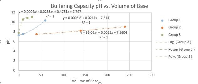 Buffering Capacity pH vs. Volume of Base
12 y 0.0004x3-0.0238x2+ 0.4761x+ 7.797
R2 1
y 0.0005x0.0211x +7.314
Group 1
10
R 1
Group 2
8
y=9E - 06x 2 + 0.0055x+ 7.2604
R2 1
Group 3
O 6
Log. (Group 3)
Power (Group 3)
4
Poly. (Group 3)
0
0
50
100
150
200
250
300
Volume of Base
