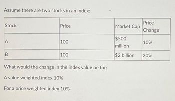 Assume there are two stocks in an index:
Stock
A
B
Price
100
100
What would the change in the index value be for:
A value weighted index 10%
For a price weighted index 10%
Market Cap
$500
million
$2 billion
Price
Change
10%
20%