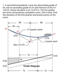 1. A symmetrical parabolic curve has descending grade of
6% and an ascending grade
120.25 whose elevation is at 14.375 m. The two grades
are to be connected by a parabolic curve, 160 m long. Find
the elevation of the first quarter and lowest points on the
2% and intersect at Sta 5 +
curve.
80
80
40
PCa
1* quarter point
-6%
www
+2%
. Lowest point
Elev 14.375
SQ
0.02
go
0.06
0.02
Grade Diagram
S1
S2
