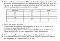 1. Draw a production possibility curve (PPC) with the number of pounds of rice that can be
produced in one hour on the vertical axis and the number of shoe that can be produced in
one hour on the horizontal axis using the information in the table below. The following
table reveals the production possibilities for the company:
Possibility
Rice
Shoe
А
50
В
45
1
37
2
D
27
3
E
15
4
F
2. On the PPC graph in question 1:
(a) explain why the production combinations located on the PPC are superior to the
combinations that are located inside the PPC
(b) explain why the production combinations past the PPC are not attainable during a
current one-hour period but could be attainable in a future one-hour period.
3. On a separate graph demonstrate the marginal cost of shoe production per hour.
4. What is allocative efficiency and how does it relate to the PPC? Explain and represent
this phenomenon on a graph on the market for shoe.
