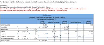 Ray Company provided the following excerpts from its Production Department's flexible budget performance report.
Required:
Complete the Production Department's Flexible Budget Performance Report.
Note: Indicate the effect of each variance by selecting "F" for favorable, "U" for unfavorable, and "None" for no effect (i.e., zero
variance). Input all amounts as positive values. Round "rate per hour" answers to 2 decimal places.
Ray Company
Production Department Flexible Budget Performance Report
For the Month Ended August 31
Actual
Spending Variances
Results
Flexible
Budget
Activity Variances
Planning
Budget
Labor-hours (q)
9,480
9,000
Direct labor
(q)
$
134,730
$ 132,720
Indirect labor
+
$ 1.50 (q)
Utilities
$
6,500
+
(a)
1,780 F
1,450 U
21,640
336 U
12,800
Supplies
+
(q)
4,940
4,444
4,300
Equipment depreciation
$
78,400
0 None
0 None
Factory administration
$
18,700
+
$ 1.90 (q)
Total expenses
$ 288,088