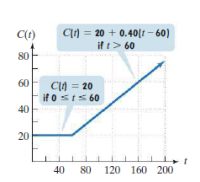 C(t)
Cl) = 20 + 0.40(t – 60)
if t> 60
80
60
Cln = 20
if 0 sts 60
40
20
40
80
120 160 200
