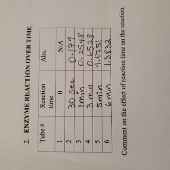 2. ENZYME REACTION OVER TIME
Tube #
1
2
3
4
5
6
Reaction
time
0
30 Sec
Imin
3 min
Smin
6 min
Abs.
N/A
0.179
0.2548
0.6528
1.0251
1-3832
Comment on the effect of reaction time on the reaction.