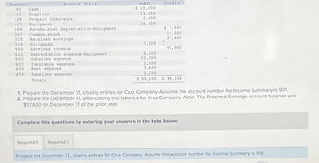 Number
Account Title
101 Cash
126 Supplies
128 Prepaid insurance
167 Equipment
168
307
Accumulated depreciation-Equipment
Common stock
Retained earnings
318
319 Dividends
404 Services revenue
612 Depreciation expense-Equipment
622 Salaries expense
637 Insurance expense
640
652
Rent expense
Supplies expense
Totals
Debit
$ 19,000
13,000
3,000
24,000
7,000
Required 1 Required 2
Credit
$7,500
10,000
37,600
44,000
3,000
22,000
2,500
3,400
2,200
$ 99, 100 $ 99,100
1. Prepare the December 31, closing entries for Cruz Company. Assume the account number for Income Summary is 901.
2. Prepare the December 31, post-closing trial balance for Cruz Company. Note: The Retained Earnings account balance was
$37,600 on December 31 of the prior year.
Complete this questions by entering your answers in the tabs below.
Prepare the December 31, closing entries for Cruz Company. Assume the account number for Income Summary is 901.