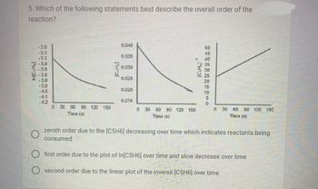 5. Which of the following statements best describe the overall order of the
reaction?
0.015
0 30 60 90 120 150
0 30 60 90 120 150
Time (s)
Tlmelgl
ཡང་། ང་
0.035
120 150
Time (s)
zeroth order due to the [C5H6] decreasing over time which indicates reactants being
consumed
first order due to the plot of In[C5H6] over time and slow decrease over time
second order due to the linear plot of the inverse [C5H6] over time