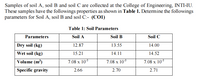 Samples of soil A, soil B and soil C are collected at the College of Engineering, INTI-IU.
These samples have the followings properties as shown in Table 1. Determine the followings
parameters for Soil A, soil B and soil C:- (CO1)
Table 1: Soil Parameters
Parameters
Soil A
Soil B
Soil C
Dry soil (kg)
12.87
13.55
14.00
Wet soil (kg)
15.21
14.11
14.52
Volume (m³)
7.08 x 103
7.08 x 103
7.08 x 103
Specific gravity
2.66
2.70
2.71
