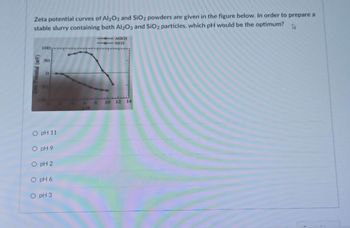 ### Zeta Potential Curves Analysis

**Question:**
Zeta potential curves of Al₂O₃ and SiO₂ powders are given in the figure below. In order to prepare a stable slurry containing both Al₂O₃ and SiO₂ particles, which pH would be the optimum?

**Graph Description:**
The graph in the figure plots Zeta Potential (in mV) against pH values, ranging from 0 to 14. Two curves represent the zeta potentials for Al₂O₃ and SiO₂. The curve for Al₂O₃ shows a positive zeta potential at low pH values and decreases as pH increases, shifting to negative at higher pH values. Conversely, the curve for SiO₂ remains negative across the entire pH range and becomes more negative with increasing pH.

This suggests that the optimal pH for slurry stability would be at a point where the absolute value of the zeta potential is as high as possible for both materials, enhancing electrostatic repulsion and preventing particle aggregation.

**Multiple Choice Options:**  
- ⃝ pH 11  
- ⃝ pH 9  
- ⃝ pH 2  
- ⃝ pH 6  
- ⃝ pH 3