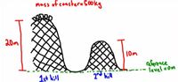 mass of coaster=So0kg
20m
10m
Rference
level =Om
1st hill
2d hill
