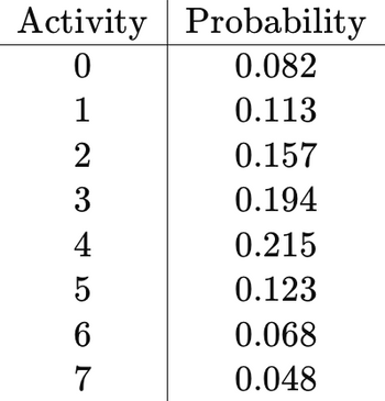 Activity Probability
0
0.082
1234567
0.113
2
0.157
0.194
0.215
0.123
0.068
7
0.048