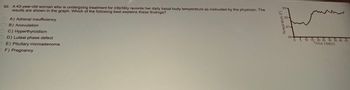 92. A 43-year-old woman who is undergoing treatment for infertility records her daily basal body temperature as instructed by the physician. The
results are shown in the graph. Which of the following best explains these findings?
A) Adrenal insufficiency
B) Anovulation
C) Hyperthyroidism
D) Luteal phase defect
E) Pituitary microadenoma
F) Pregnancy
Temperature (F)
99
98
97
964
0 5 10 15 20 25 30 35 40 45
Time (days)