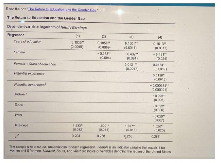 Read the box "The Return to Education and the Gender Gap."
The Return to Education and the Gender Gap
Dependent variable: logarithm of Hourly Earnings.
*
Regressor
Years of education
Female
Female x Years of education
Potential experience
Potential experience²
Midwest
South
West
Intercept
(1)
0.1035**
(0.0009)
1.533"
(0.012)
0.208
(2)
0.1050**
(0.0009)
-0.263**
(0.004)
1.629"
(0.012)
0.1001"
(0.0011)
0.258
-0.432**
(0.024)
0.0121"
(0.0017)
1.697**
(0.016)
(4)
0.1013**
(0.0012)
0.258
-0.451"
(0.024)
0.0134"
(0.0017)
0.0136**
(0.0012)
-0.000184**
(0.000021)
-0.095"
(0.006)
-0.092**
(0.006)
-0.028"*
(0.007)
1.328"
R²
The sample size is 52,970 observations for each regression. Female is an indicator variable that equals 1 for
women and 0 for men. Midwest, South, and West are indicator variables denoting the region of the United States
(0.023)
0.267