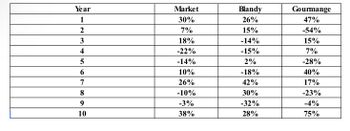 Year
1
2
3
4
5
6
7
8
9
10
Market
30%
7%
18%
-22%
-14%
10%
26%
-10%
-3%
38%
Blandy
26%
15%
-14%
-15%
2%
-18%
42%
30%
-32%
28%
Gourmange
47%
-54%
15%
7%
-28%
40%
17%
-23%
-4%
75%