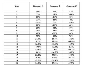 The table presents the annual percentage changes in performance for three companies—A, B, and C—over a 20-year period. Each cell contains the percentage change for the respective company in that year.

**Detailed Data Summary:**

- **Yearly Performance:**
  - For each year (1 to 20), the table lists the percentage change as a separate entry for Company A, Company B, and Company C.

- **Company A:**
  - Year 1 experienced a 30% increase.
  - There are fluctuations, with notable declines in years 4 (-22%) and 5 (-14%).
  - The highest positive change occurred in year 10 with a 38% increase.
  - The lowest was in year 14, with a decrease of 19.8%.

- **Company B:**
  - Started with a 26% increase in year 1.
  - Notable fluctuations include year 3 (-14%) and year 6 (-18%).
  - The largest increase was in year 17, with a 37.8% rise.
  - The largest decrease was in year 9 with a decline of 32%.

- **Company C:**
  - Started off with a high of 47% increase in year 1, then fell drastically in year 2 (-54%).
  - Experienced a high increase in year 10 (75%) and a significant drop in year 13 (-48.6%).
  - Ended with a 67.5% increase in year 20.

The table offers a clear, year-by-year view of the changes, helping one understand the volatility and growth trends within each company over the two decades.