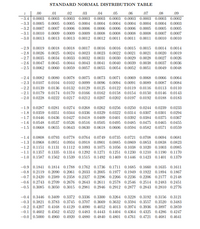 STANDARD NORMAL DISTRIBUTION TABLE
.00
.01
.02
.03
.04
.05
.06
.07
.08
.09
-3.4 0.0003 0.0003 0.0003 0.0003 0.0003 0.0003 0.0003 0.0003 0.0003 0.0002
-3.3 0.0005 0.0005 0.0005 0.0004 0.0004 0.0004 0.0004 0.0004 0.0004 0.0003
-3.2 0.0007 0.0007 0.0006 0.0006 0.0006 0.0006 0.0006 0.0005 0.0005 0.0005
-3.1 | 0.0010 0.0009 0.0009 0.0009 0.0008 0.0008 0.0008 0.0008 0.0007 0.0007
-3.0 0.0013 0.0013 0.0013 0.0012 0.0012 0.0011 0.0011 0.0011 0.0010 0.0010
-2.9 0.0019 0.0018 0.0018 0.0017 0.0016 0.0016 0.0015 0.0015 0.0014 0.0014
-2.8 0.0026 0.0025 0.0024 0.0023 0.0023 0.0022 0.0021 0.0021 0.0020 0.0019
-2.7 0.0035 0.0034 0.0033 0.0032 0.0031 0.0030 0.0029 0.0028 0.0027 0.0026
-2.6 0.0047 0.0045 0.0044 0.0043 0.0041 0.0040 0.0039 0.0038 0.0037 0.0036
-2.5 0.0062 0.0060 0.0059 0.0057 0.0055 0.0054 0.0052 0.0051 0.0049 0.0048
-2.4 0.0082 0.0080 0.0078 0.0075 0.0073 0.0071 0.0069 0.0068 0.0066 0.0064
-2.3 0.0107 0.0104 0.0102 0.0099 0.0096 0.0094 0.0091 0.0089 0.0087 0.0084
-2.2 0.0139 0.0136 0.0132 0.0129 0.0125 0.0122 0.0119 0.0116 0.0113 0.0110
-2.1 0.0179 0.0174 0.0170 0.0166 0.0162 0.0158 0.0154 0.0150 0.0146 0.0143
-2.0 0.0228 0.0222 0.0217 0.0212 0.0207 0.0202 0.0197 0.0192 0.0188 0.0183
-1.9 0.0287 0.0281 0.0274 0.0268 0.0262 0.0256 0.0250 0.0244 0.0239 0.0233
-1.8 0.0359 0.0351 0.0344 0.0336 0.0329 0.0322 0.0314 0.0307 0.0301 0.0294
-1.7 0.0446 0.0436 0.0427 0.0418 0.0409 0.0401 0.0392 0.0384 0.0375 0.0367
-1.6 0.0548 0.0537 0.0526 0.0516 0.0505 0.0495 0.0485 0.0475 0.0465 0.0455
-1.5 0.0668 0.0655 0.0643 0.0630 0.0618 0.0606 0.0594 0.0582 0.0571 0.0559
-1.4 0.0808 0.0793 0.0778 0.0764 0.0749 0.0735 0.0721 0.0708 0.0694 0.0681
-1.3 0.0968 0.0951 0.0934 0.0918 0.0901 0.0885 0.0869 0.0853 0.0838 0.0823
-1.2 0.1151 0.1131 0.1112 0.1093 0.1075 0.1056 0.1038 0.1020 0.1003 0.0985
-1.1 0.1357 0.1335 0.1314 0.1292 0.1271 0.1251 0.1230 0.1210 0.1190 0.1170
-1.0 0.1587 0.1562 0.1539 0.1515 0.1492 0.1469 0.1446 0.1423 0.1401 0.1379
-0.9 0.1841 0.1814 0.1788 0.1762 0.1736 0.1711 0.1685 0.1660 0.1635 0.1611
-0.8 0.2119 0.2090 0.2061 0.2033 0.2005 0.1977 0.1949 0.1922 0.1894 0.1867
-0.7 0.2420 0.2389 0.2358 0.2327 0.2296 0.2266 0.2236 0.2206 0.2177 0.2148
-0.6 0.2743 0.2709 0.2676 0.2643 0.2611 0.2578 0.2546 0.2514 0.2483 0.2451
-0.5 0.3085 0.3050 0.3015 0.2981 0.2946 0.2912 0.2877 0.2843 0.2810 0.2776
-0.4 0.3446 0.3409 0.3372 0.3336 0.3300 0.3264 0.3228 0.3192 0.3156 0.3121
-0.3 0.3821 0.3783 0.3745 0.3707 0.3669 0.3632 0.3594 0.3557 0.3520 0.3483
-0.2 0.4207 0.4168 0.4129 0.4090 0.4052 0.4013 0.3974 0.3936 0.3897 0.3859
-0.1 0.4602 0.4562 0.4522 0.4483 0.4443 0.4404 0.4364 0.4325 0.4286 0.4247
-0.0 0.5000 0.4960
0.4920 0.4880 0.4840 0.4801
0.4761 0.4721
0.4681 0.4641
