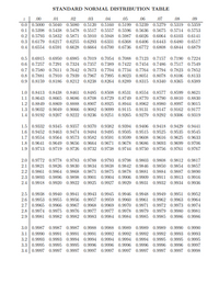 STANDARD NORMAL DISTRIBUTION TABLE
.00
.01
.02
.03
.04
.05
.06
.07
.08
.09
0.0 0.5000 0.5040 0.5080 0.5120 0.5160 0.5199 0.5239 0.5279 0.5319 0.5359
0.1 0.5398 0.5438 0.5478 0.5517 0.5557 0.5596 0.5636 0.5675 0.5714 0.5753
0.2 0.5793 0.5832 0.5871 0.5910 0.5948 0.5987 0.6026 0.6064 0.6103 0.6141
0.3 0.6179 0.6217 0.6255 0.6293 0.6331
0.6368 0.6406 0.6443 0.6480 0.6517
0.4 0.6554 0.6591 0.6628 0.6664 0.6700 0.6736 0.6772 0.6808 0.6844 0.6879
0.5 0.6915 0.6950 0.6985 0.7019 0.7054 0.7088 0.7123 0.7157 0.7190 0.7224
0.6 0.7257 0.7291 0.7324 0.7357 0.7389 0.7422 0.7454 0.7486 0.7517 0.7549
0.7 0.7580 0.7611 0.7642 0.7673 0.7704 0.7734 0.7764 0.7794 0.7823 0.7852
0.8 0.7881 0.7910 0.7939 0.7967 0.7995 0.8023 0.8051 0.8078 0.8106 0.8133
0.9 0.8159 0.8186 0.8212 0.8238 0.8264 0.8289 0.8315 0.8340 0.8365 0.8389
1.0 0.8413 0.8438 0.8461 0.8485 0.8508 0.8531 0.8554 0.8577 0.8599 0.8621
1.1 0.8643 0.8665 0.8686 0.8708 0.8729 0.8749 0.8770 0.8790 0.8810 0.8830
1.2 0.8849 0.8869 0.8888 0.8907 0.8925 0.8944 0.8962 0.8980 0.8997 0.9015
1.3 0.9032 0.9049 0.9066 0.9082 0.9099 0.9115 0.9131 0.9147 0.9162 0.9177
1.4 0.9192 0.9207 0.9222 0.9236 0.9251 0.9265 0.9279 0.9292 0.9306 0.9319
1.5 0.9332 0.9345 0.9357 0.9370 0.9382 0.9394 0.9406 0.9418 0.9429 0.9441
1.6 0.9452 0.9463 0.9474 0.9484 0.9495 0.9505 0.9515 0.9525 0.9535 0.9545
1.7 0.9554 0.9564 0.9573 0.9582 0.9591 0.9599 0.9608 0.9616 0.9625 0.9633
1.8 0.9641 0.9649 0.9656 0.9664 0.9671 0.9678 0.9686 0.9693 0.9699 0.9706
1.9 0.9713 0.9719 0.9726 0.9732 0.9738 0.9744 0.9750 0.9756 0.9761 0.9767
2.0 0.9772 0.9778 0.9783 0.9788 0.9793 0.9798 0.9803 0.9808 0.9812 0.9817
2.1 0.9821 0.9826 0.9830 0.9834 0.9838 0.9842 0.9846 0.9850 0.9854 0.9857
2.2 0.9861 0.9864 0.9868 0.9871 0.9875 0.9878 0.9881 0.9884 0.9887 0.9890
2.3 0.9893 0.9896 0.9898 0.9901 0.9904 0.9906 0.9909 0.9911 0.9913 0.9916
2.4 0.9918 0.9920 0.9922 0.9925 0.9927 0.9929 0.9931 0.9932 0.9934 0.9936
2.5 0.9938 0.9940 0.9941 0.9943 0.9945 0.9946 0.9948 0.9949 0.9951 0.9952
2.6 0.9953 0.9955 0.9956 0.9957 0.9959 0.9960 0.9961 0.9962 0.9963 0.9964
2.7 0.9965 0.9966 0.9967 0.9968 0.9969 0.9970 0.9971 0.9972 0.9973 0.9974
2.8 0.9974 0.9975 0.9976 0.9977 0.9977 0.9978 0.9979 0.9979 0.9980 0.9981
2.9 0.9981 0.9982 0.9982 0.9983 0.9984 0.9984 0.9985 0.9985 0.9986 0.9986
3.0 0.9987 0.9987 0.9987 0.9988 0.9988 0.9989 0.9989 0.9989 0.9990 0.9990
3.1 0.9990 0.9991 0.9991 0.9991 0.9992 0.9992 0.9992 0.9992 0.9993 0.9993
3.2 0.9993 0.9993 0.9994 0.9994 0.9994 0.9994 0.9994 0.9995 0.9995 0.9995
3.3 0.9995 0.9995 0.9995 0.9996 0.9996 0.9996 0.9996 0.9996 0.9996 0.9997
3.4 0.9997 0.9997 0.9997 0.9997 0.9997 0.9997 0.9997 0.9997 0.9997 0.9998
