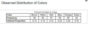 **Observed Distribution of Colors**

This data represents the distribution of colored candies in a bag, presented in tabular form. The table is divided into two rows for each color, listing the observed frequency and claimed proportion.

| Color  | Frequency | Claimed Proportion |
|--------|-----------|--------------------|
| Brown  | 59        | 0.13               |
| Yellow | 65        | 0.14               |
| Red    | 57        | 0.13               |
| Blue   | 59        | 0.24               |
| Orange | 99        | 0.20               |
| Green  | 64        | 0.16               |

**Explanation:**

- **Frequency**: This column lists the number of times each color appears in the sample bag of candies.
- **Claimed Proportion**: This column shows the expected or claimed proportion of each color in the overall distribution.

Each color has a corresponding frequency and a claimed proportion, helping in the analysis of whether the observed distribution aligns with the claimed distribution proportions.