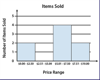 Number of Items Sold
2
0
$0.00-$2.50
Items Sold
$2.51 - $5.00 $5.01-$7.50 $7.51-$10.00
Price Range