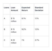 Answered: Loans Loan Expected Standard Amount… | bartleby