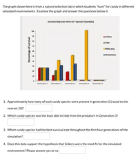 The graph shown here is from a natural selection lab in which students "hunt" for candy in different
simulated environments. Examine the graph and answer the questions below it.
Survivorship over time for "species"(candies)
100
1 Snikers
Twix
Milky way
I Musketeers
50
30
20
10
Generation 1
Generation 2
Generation 3
Generation 4
Generation 5
1. Approximately how many of each candy species were present in generation 1 (round to the
nearest 10)?
2. Which candy species was the least able to hide from the predators in Generation 3?
3. Which candy species had the best survival rate throughout the first four generations of the
simulation?
4. Does this data support the hypothesis that Snikers were the most fit for the simulated
environment? Please answer yes or no
Percentage of survival
