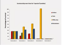 Survivorship over time for "species"(candies)
100
90
1 Snikers
80
Twix
70
Milky way
60
I Musketeers
50
40
30
20
10
Generation 1
Generation 2
Generation 3
Generation 4
Generation 5
Percentage of survival
