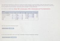 The engineering department at a steel mill is studying the tensile strength of a particular grade of steel when fabricatéd at various
pressures (Factor A) and temperatures (Factor B). The accompanying ANOVA table shows a portion of the results from conducting a
two-way ANOVA test with interaction. Assume that tensile strength is normally distributed.
a-1. Construct an ANOVA table. (Round "SS" to 2 decimal places, "MS to 4 decimal places and "F to 3 decimal places.)
ANOVA
Source of Variation
MS
p-value
Sample (B, temperature)
Columns (A, pressure)
150.22
150.2200
5.763
0.034
124.12
2
62.0600
2.377
0.135
Interaction
Within
Total
24.11
2
12.0550
0.462
0.641
313.33
12
26.1108
611.76
17
a-2. How many levels did pressure have?
Number of levels
b. How many observations were run for each combination of pressure-temperature settings?
Number of observations
