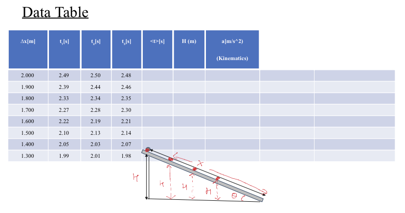 Data Table
Ax|m]
H (m)
a[m/s^2)
(Kinematies)
2.000
2.49
2.50
2.48
1.900
2.39
2.44
2.46
1.800
2.33
2.34
2.35
1.700
2.27
2.28
2.30
1.600
2.22
2.19
2.21
1.500
2.10
2.13
2.14
1.400
2.05
2.03
2.07
1.300
1.99
2.01
1.98
