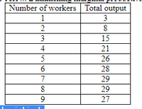 Number of workers Total output
1
3
2
8
3
15
4
21
5
26
6
28
7
29
8
29
27
