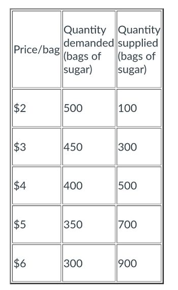 Price/bag
$2
$3
$4
$5
$6
Quantity Quantity
supplied
demanded
(bags of
sugar)
500
450
400
350
300
(bags of
sugar)
100
300
500
700
900