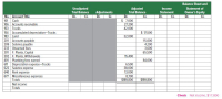 Balance Sheet and
Unadjusted
Trial Balance
Cr.
Adjusted
Trial Balance
Income
Statement of
Adjustments
Dr.
Cr.
Owner's Equity
Cr.
Statement
No. Account Title
101 Cash
106 Accounts receivable
153 Trucks
154 Accumulated depreciation-Trucks
183 Land
201 Accounts payable
209 Salaries payable
233 Unearned fees
301 F. Planta, Capital
302 F. Planta, Withdrawals
401 Plumbing fees earned
611 Depreciation expense-Trucks
622 Salaries expense
640 Rent expense
677 Miscellaneous expenses
Dr.
Dr.
Cr.
Dr.
Cr.
Dr.
$ 7,000
27,200
42,000
$ 17,500
32,000
15,000
4,200
3,600
65,500
15,400
84,000
6,500
38,000
13,000
8,700
$189,800
Totals
$189,800
Net income
Totals
Check Net Income, $17,800
