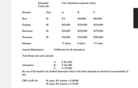 Estimated
Cost Alternatives (present value)
Useful life
Element
Year
A
B
C
Row
40
$0
$40,000
$60,000
Grading
40
$50,000
$320,000
$420,000
Structures
40
$30,000
$220,000
$370,000
Pavement
20
$40,000
$340,000
$280,000
Distance
13 miles
8 miles
7.5 miles
Annual Maintenance
$1000/mile for all alternatives
Total Road user costs (annual)
$ 261,000
$ 181,000
$ 170,000
By use of the benefit-cost method determine which of the three alternatives should be recommended, if
А-
Alternative
В-
C-
any.
40 years, 8% interest = 0.08386
20 years, 8% interest = 0.10185
CRF=(A/P) for
