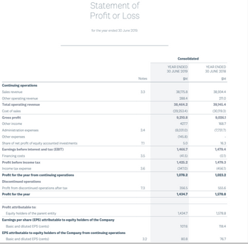 Continuing operations
Sales revenue
Other operating revenue
Total operating revenue
Cost of sales
Gross profit
Other income
Administration expenses
Other expenses
Share of net profit of equity accounted investments
Earnings before interest and tax (EBIT)
Financing costs
Profit before income tax
Income tax expense
Profit for the year from continuing operations
Discontinued operations
Profit from discontinued operations after tax
Profit for the year
Statement of
Profit or LosS
for the year ended 30 June 2019.
Profit attributable to:
Equity holders of the parent entity
Earnings per share (EPS) attributable to equity holders of the Company
Basic and diluted EPS (cents)
EPS attributable to equity holders of the Company from continuing operations
Basic and diluted EPS (cents)
Notes
3.3
3.4
7.1
3.5
3.6
7.3
3.2
Consolidated
YEAR ENDED
30 JUNE 2019
SM
38,175.8
288.4
38,464.2
(29,253.4)
9,210.8
427.7
(8,0310)
(145.8)
5.0
1,466.7
(41.5)
1,425.2
(347.0)
1,078.2
356.5
1,434.7
1,434.7
107.6
80.8
YEAR ENDED
30 JUNE 2018
SM
38,934.4
211.0
39,145.4
(30,119.3)
9,026.1
168.7
(7,731.7)
16.3
1,479.4
(0.1)
1,479.3
(456.1)
1,023.2
555.6
1,578.8
1,578.8
118.4
76.7