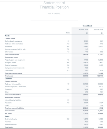 Assets
Current assets
Cash and cash equivalents
Trade and other receivables
Inventories
Non-current assets held for sale
Other assets
Total current assets
Non-current assets
Property, plant and equipment
Intangible assets
Deferred tax assets
Equity accounted investments
Other assets
Total non-current assets
Total assets
Liabilities
Current liabilities
Trade and other payables
Income tax payable/ (receivable)
Provisions
Other
Total current liabilities
Non-current liabilities
Interest-bearing liabilities
Provisions
Other
Total non-current liabilities
Total liabilities
Net assets
Equity
Contributed equity
Reserves
Retained earnings
Total equitv
Statement of
Financial Position
as at 30 June 2019.
Notes
41
4.2
72
4.3
45
46
3.6
71
4.3
47
4.8
5.1
4.8
5.2
Consolidated
30 JUNE 2019
SM
940.4
359.7
1,964.7
94.1
47.0
3,405.9
4,119.2
1,540.6
364.9
212.3
134.1
6,371.1
9,777.0
3,379.9
0.1
742.9
167.6
4,290.5
1,460.0
598.4
710
2,129.4
6,419.9
3,357.1
1,627.8
42.0
1,687.3
3.357.1
30 JUNE 2018
SM
686.1
497.2
3,442.3
99.5
4,725.1
5,223.0
1,965.7
540.3
90.6
7,819.6
12,544.7
8,008.5
(25.3)
819.3
178.4
8,980.9
272.4
41.8
314.2
9,295.1
3,249.6
2,192.6
38.8
1,018.2
3.249.6