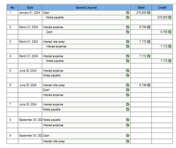 No
1
2
3
4
5
6
7
8
9
Date
January 01, 2024
March 31, 2024
March 31, 2024
March 31, 2024
June 30, 2024
June 30, 2024
June 30, 2024
Cash
Notes payable
Interest expense
Cash
Interest rate swap
Interest expense
Interest expense
Notes payable
Interest expense
Notes payable
Interest rate swap
Cash
Interest expense
Interest expense
Notes payable
September 30, 202 Notes payable
Interest expense
September 30, 202 Cash
Interest rate swap
General Journal
33
33
33
33
33
333
✔
33
33
33
Debit
270,000✔
8,750
7,172
7,172
5,739
Credit
270,000✔
6,750
7,172
7,172