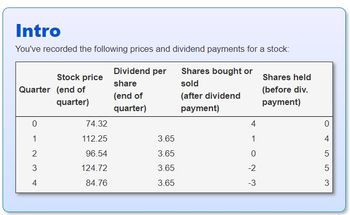 Intro
You've recorded the following prices and dividend payments for a stock:
Quarter (end of
quarter)
0
1
Stock price
2
3
4
74.32
112.25
96.54
124.72
84.76
Dividend per
share
(end of
quarter)
3.65
3.65
3.65
3.65
Shares bought or
sold
(after dividend
payment)
1
0
-2
-3
w
Shares held
(before div.
payment)
0
4
5
LO
5
3