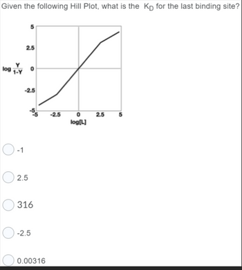 Given the following Hill Plot, what is the Kp for the last binding site?
log
Y
1-Y
2.5
0
-2.5
2.5
55
316
-2.5
0.00316
-2.5
0
log[L]
2.5
5