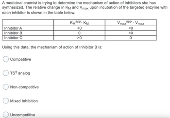 A medicinal chemist is trying to determine the mechanism of action of inhibitors she has
synthesized. The relative change in KM and Vmax upon incubation of the targeted enzyme with
each inhibitor is shown in the table below.
Inhibitor A
Inhibitor B
Inhibitor C
Using this data, the mechanism of action of Inhibitor B is:
Competitive
OTS‡ analog
Non-competitive
Mixed Inhibition
КМарр- КМ
<0
0
>0
Uncompetitive
app - Vmax
<0
<0
0
Vmax