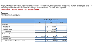 Mighty Muffler, Incorporated, operates an automobile service facility that specializes in replacing mufflers on compact cars. The
following table shows the costs incurred during a month when 900 mufflers were replaced.
Note: Round "cost per muffler" to 2 decimal places.
Required:
Fill in the missing amounts.
Total costs:
Fixed costs
Variable costs
Total costs
Cost per muffler replacement:
Fixed cost
Variable cost
Total cost per muffler replacement
$
800
Muffler Replacements
$
$
103.50 $
$
900
82,800
46,800
129,600
$
92.00
52.00
144.00 $
1000
82.80
134.80