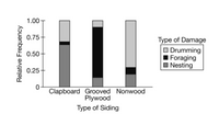 1.00-
0.75-
Type of Damage
O Drumming
Foraging
I Nesting
0.50+
0.25-
Clapboard Grooved Nonwood
Plywood
Type of Siding
Relative Frequency
