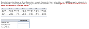 Given the information below for Seger Corporation, compute the expected share price at the end of 2020 using price ratio analysis.
Assume that the historical (arithmetic) average growth rates will remain the same for 2020. (Do not round intermediate calculations.
Round your answers to 2 decimal places.)
Year
2014
2015
Price $106.50 $112.40
EPS
CFPS
SPS
3.40
8.27
62.60
Using PE ratio
Using P/CF ratio
Using P/S ratio
4.11
9.04
67.60
2016
$111.10
4.91
9.31
67.00
Share Price
2017
2018
$108.60 $130.10
5.61
11.12
70.50
8.00
12.40
81.70
2019
$145.50
9.00
13.50
89.70