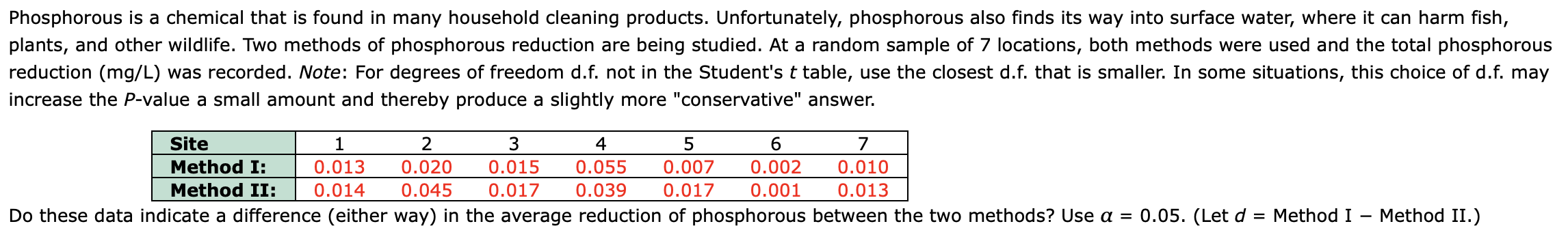 Phosphorous is a chemical that is found in many household cleaning products. Unfortunately, phosphorous also finds its way into surface water, where it can harm fish,
reduction (mg/L) was recorded. Note: For degrees of freedom d.f. not in the Student's t table, use the closest d.f. that is smaller. In some situations, this choice of d.f. may
increase the P-value a small amount and thereby produce a slightly more "conservative" answer.
Site
Method I:
Method II:
4
0.007
0.017
0.013
0.020
0.015
0.017
0.002
0.001
0.010
0.013
0.039
0.014
Do these data indicate a difference (either way) in the average reduction of phosphorous between the two methods? Use a 0.05. (Let d = Method I - Method II.)
