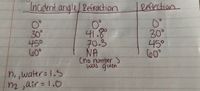 Incident angle Refraction
Leftection.
30°
450
60°
41.8°
구0.3
NA
Cno number )
was given
30°
나5°
60°
ni, water= 1.3
n2 ,air = 1.0
%3D
