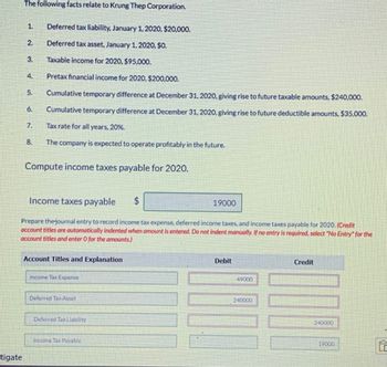 The following facts relate to Krung Thep Corporation.
1.
Deferred tax liability, January 1, 2020, $20,000.
2.
Deferred tax asset, January 1, 2020, $0.
3.
Taxable income for 2020, $95,000.
4.
Pretax financial income for 2020, $200,000.
5.
Cumulative temporary difference at December 31, 2020, giving rise to future taxable amounts, $240,000.
6.
7.
Cumulative temporary difference at December 31, 2020, giving rise to future deductible amounts, $35,000.
Tax rate for all years, 20%.
8.
The company is expected to operate profitably in the future.
Compute income taxes payable for 2020.
Income taxes payable
$
19000
Prepare the journal entry to record income tax expense, deferred income taxes, and income taxes payable for 2020. (Credit
account titles are automatically indented when amount is entered. Do not indent manually. If no entry is required, select "No Entry" for the
account titles and enter 0 for the amounts.)
tigate
Account Titles and Explanation
Income Tax Expense
Deferred Tax Asset
Deferred Tax Liability
Income Tax Payatle
Debit
49000
240000
Credit
240000
19000